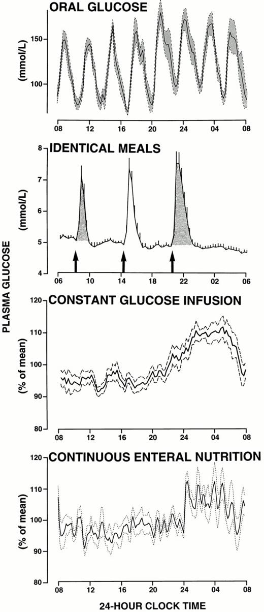 Twenty four-hour pattern of blood glucose changes in response to oral glucose (top panel; 50 g glucose every 3 h; derived from Refs. 173 and 174), identical meals (second panel from the top; Ref. 19), constant glucose infusion (third panel from the top; Ref. 25); and continuous enteral nutrition (bottom panel; derived from Ref. 23) in normal young adults. At each time point, the mean glucose level is shown with the sem. [Adapted with permission from E. Van Cauter: Horm Res 34:45–53, 1990 (174). © Karger, Basel (top panel); E. Van Cauter et al.: Am J Physiol 262:E467–E475, 1992 (19), (second panel); E. Van Cauter et al.: J Clin Endocrinol Metab 69:604–611, 1989 (25). © The Endocrine Society (third panel).]