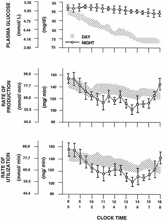Twenty four-hour patterns of blood glucose (top panel), glucose production (middle panel), and glucose utilization (lower panel) in normal recumbent subjects studied overnight and allowed to sleep from 0030 h until 0700 h (open symbols and solid line; mean ± sem) and in normal recumbent subjects kept awake during the daytime (shaded area). The abscissa shows both 24-h clock times for time of day (top) and night (bottom). Data sources: Ref. 29 and unpublished data from F. Féry (Université Libre de Bruxelles, Belgium). [Adapted with permission from F. Féry: Journees de Diabetologie de l’Hotel-Dieu. Flammarion Medicine-Sciences, 1996, pp 211–224 (175).]