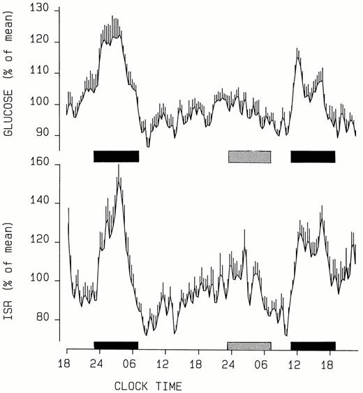 Mean profiles of plasma glucose and ISR in a group of eight subjects receiving a constant glucose infusion for 57 h and studied during the 53 h that included 8 h of nocturnal sleep, 28 h of sleep deprivation, and 8 h of daytime sleep. The vertical bars at each time point represent the sem. To eliminate the effects of inter-individual variations in mean glucose and ISR levels on the group pattern, the individual values were expressed as percentages of the mean. The black bars represent the sleep periods. The shaded bar represents the period of nocturnal sleep deprivation. [Reproduced with permission E. Van Cauter: The Pharmacology of Sleep. Springer-Verlag, 1995, pp 279–306 (176).]