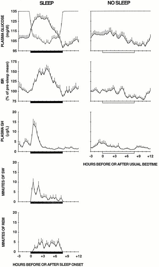 Mean profiles of plasma glucose levels, ISR, and plasma GH concentrations observed during constant glucose infusion during nocturnal sleep (n = 20; left panels) and nocturnal sleep deprivation (n = 18; right panels). The vertical bars represent the sem. To eliminate the effects of interindividual variations in mean ISR on the group pattern, the individual values were expressed as percentages of the mean presleep or 23 h 00 absolute values. SW, Slow wave sleep. The black bars represent the sleep periods, and the open bars represent the periods of nocturnal sleep deprivation. Sleep was polygraphically monitored, and wake stages are represented by dotted lines on the upper panels. [Adapted with permission from A. J. Scheen et al.: Am J Physiol 271:E261-E270, 1996 (106).]