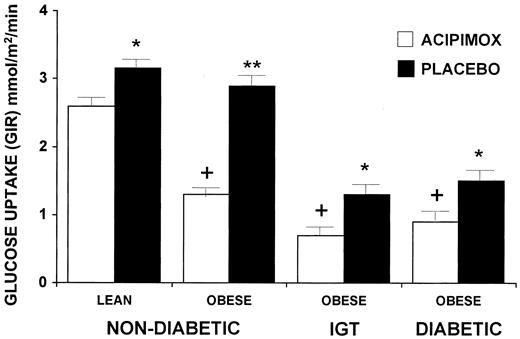 Rates of glucose infusion needed to maintain euglycemia during hyperinsulinemic clamping (GIR) in lean and obese nondiabetic subjects and in subjects with IGT and type 2 diabetes after overnight treatment with placebo (open bars) or acipimox (black bars). Statistical analysis: *, P < 0.001; **, P < 0.0001 comparing placebo vs. acipimox treatment; +, P < 0.001 compared to lean nondiabetic controls.[ Reprinted with permission of A. T. M. G. Santomauro et al.: Diabetes 48:1836–1841, 1999 (263).]