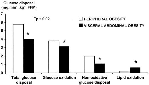 Mean rates of total, oxidative and nonoxidative glucose disposal and lipid oxidation during an euglycemic clamp in obese women with peripheral obesity vs. visceral abdominal obesity (after controlling for the independent effect of total body fat content). [Derived from Ref. 269.]
