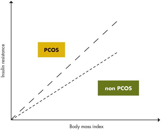 Relationship between BMI and insulin resistance in women with and without PCOS. Obesity and the PCOS status per se appear to be at least in part independent factors that contribute to the observed higher prevalence of insulin resistance and the metabolic syndrome in women with PCOS (33, 35); with increasing BMI, women with PCOS, compared with BMI-matched non-PCOS women, appear to accrue more metabolic abnormalities, likely contributing to the frequently observed higher insulin resistance in women with the syndrome. [Modified from N. Sattar: Polycystic ovary syndrome. The metabolic syndrome, 2nd ed. (edited by C. D. Byrne and S. H. Wild), Wiley-Blackwell, Oxford, UK, 2011 (171), with permission.]