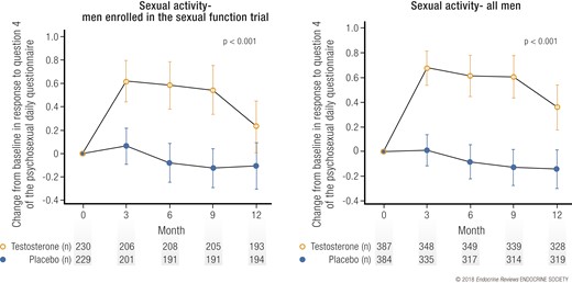 Effect of testosterone on sexual activity. Change from baseline in sexual activity,
              as assessed by the Psychosexual Daily Questionnaire, question 4, in (left) men taking
              testosterone or placebo and enrolled in the Sexual Function Trial and (right) all men
              enrolled in the TTrials. Data presented as means and 95% confidence intervals.