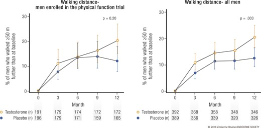 Effect of testosterone on walking distance. Graphs showing percentage of (left) men
              taking testosterone or placebo and enrolled in the Physical Function Trial and (right)
              all men enrolled in TTrials whose distance walked in 6 minutes increased by ≥50 m
              greater than the baseline. Data presented as means and 95% confidence intervals.