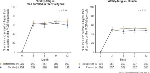 Effect of testosterone on vitality and fatigue. Graphs showing percentage of (left)
              men taking testosterone or placebo and enrolled in the Vitality Trial and (right) all
              men enrolled in TTrials whose score on the FACIT-fatigue scale increased by ≥4 points
              greater than baseline. Data presented as means and 95% confidence intervals.