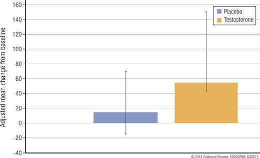 Change from baseline to 12 months in noncalcified coronary artery plaque volume, as
              determined by CTA, in 138 men treated with testosterone or placebo. Data presented as
              least square mean ± 95% confidence intervals.