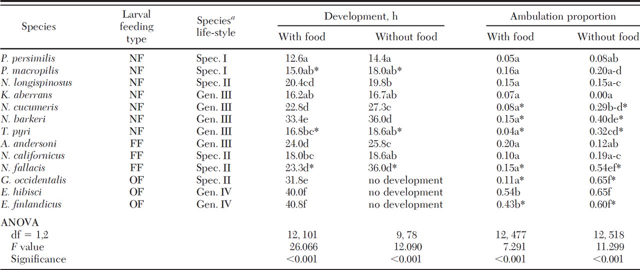 activity feeding and development among larvae of specialist and feeding types development and ambulationoflarvaeof13phytoseiid mite species held singly withorwithout food t urticae