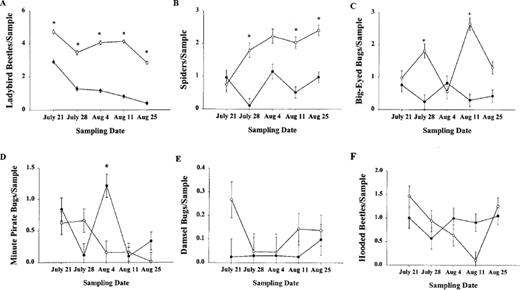 Mean (± SE) of lady beetles (A), spiders (B), big-eyed bugs (C) minute pirate bugs (D), damsel bugs (E), and hooded beetles (F) per plot in cotton fields where fire ants were suppressed or not suppressed during the 2000 growing season. An asterisk indicates that means were significantly different (α = 0.05) on that sampling date (Bonferroni test).