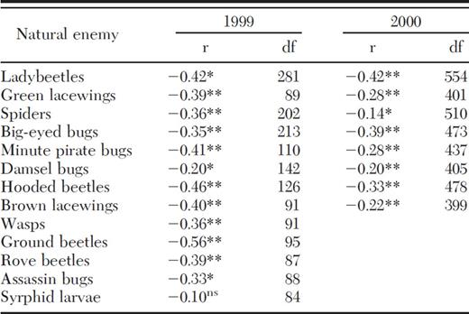 Pearson's product–moment correlation coefficients (r) and degrees of freedom (df) for correlations between red imported fire ant abundance and natural enemy abundance in cotton fields in 1999 and 2000