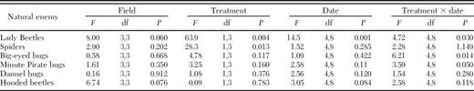 Results of ANOVA's examining the effects of treatment (fire ant suppression or not) on natural enemy abundance in cotton fields