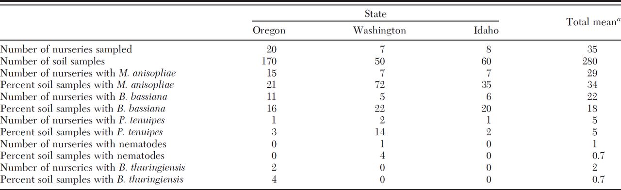 Natural Occurrence Of Entomopathogens In Pacific Northwest Nursery Occurrence Of Entomopathogenic Fungi Nematodes And Bacteria Collected From Pacific Northwest Nursery Soils