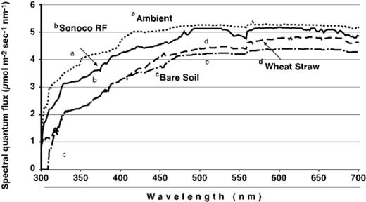 Spectral quantum flux of spectral radiation between the wavelengths of 300 and 700 nm measured from reflective plastic mulch, wheat straw, and bare soil.