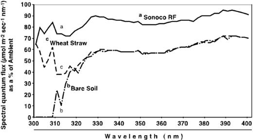 Spectral quantum flux of spectral radiation between the wavelengths of 300 and 400 nm measured from reflective plastic mulch, wheat straw, and bare soil as a percentage of ambient spectral quantum flux.