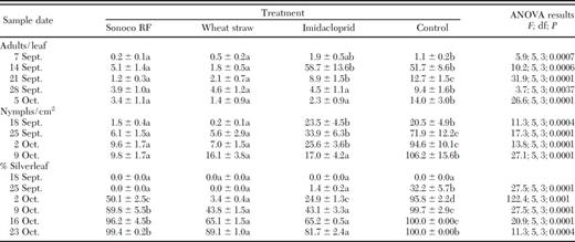 Mean (±SEM) no. B. argentifolii adults per leaf, no. nymphs per square centimeter of leaf surface, and the percentage of plants presenting silverleaf symptoms in 2000