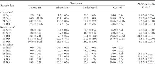 Mean (±SEM) no. B. argentifolii adults per leaf, no. nymphs per square centimeter of leaf surface, and the percentage of plants presenting silverleaf symptoms in 2001