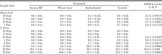 Mean (±SEM) no. alate aphids per leaf and the percentage of plants presenting virus symptoms in 2001