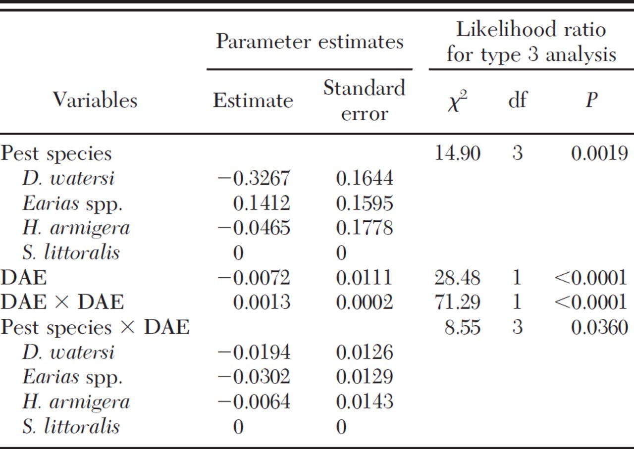 logistic regression dating