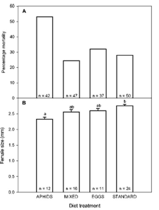 Effect of four diet treatments on P. opilio percentage mortality suffered in the seventh instar and width of adult female cephalothorax (mm; mean ± SE). Bars that do not share the same letter are significantly different (P < 0.05, LSD with Bonferroni correction). Aphids, A. glycines; eggs, H. zea eggs; mixed, aphids and eggs; standard, cornmeal, bacon bits, and H. zea eggs.