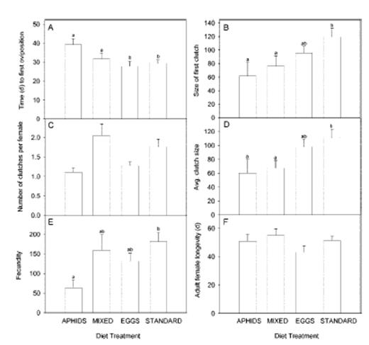 Effect of four diet treatments on P. opilio (A) preoviposition period (least squares mean ± SE), (B) number of eggs in the first clutch (mean ± SE), (C) number of clutches laid per female (mean ± SE), (D) average clutch size (mean ± SE), (E) lifetime fecundity (mean ± SE), and (F) adult female longevity (mean ± SE). Sample sizes for all six graphs are 20, 21, 22, and 25 for the respective bars left to right. Bars within a graph that do not share the same letter are significantly different (P < 0.05, LSD with Bonferroni correction). Letters over bars were omitted if ANOVA indicated no significant differences (P > 0.05). Diet treatments are the same as those in Fig. 3.