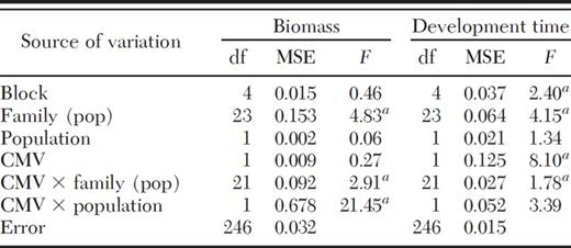 ANOVA of the effects of block, family nested within population, population, virus infection, and the interactions of virus infection with family and population on adult biomass and development time of spittlebugs