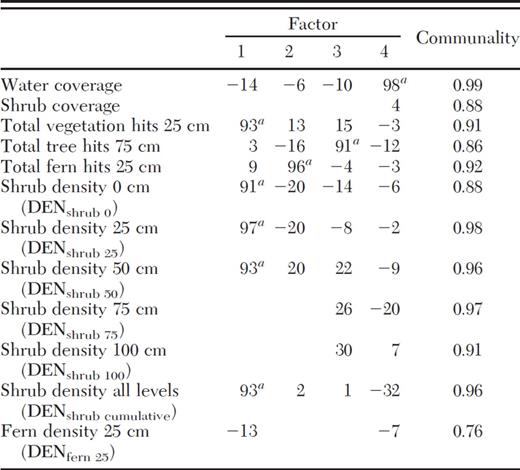 Rotated and normalized factor pattern results of PCA of selected habitat and vegetation structural variables