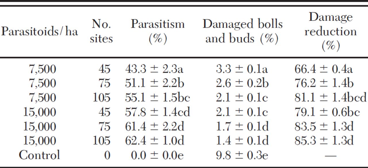 field release of the parasitoid microplitis mediator hymenoptera effect of m mediator release site numbers on the damage reduction to h armigera