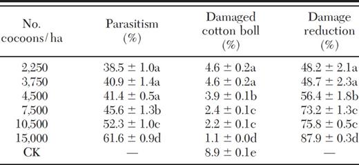 field release of the parasitoid microplitis mediator hymenoptera effect of no of m mediator applied in a single release on parasitism of