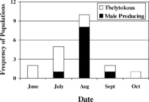 Number of thelytokous and male-producing populations of T. tabaci encountered during the season in New York onion fields from 2002 to 2004 (N = 20). Male-produc-ing populations included arrhenotokous and deuterotokous individuals.
