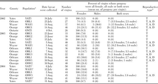 Sex allocation ratios of progeny produced by virgin T. tabaci from commercial onion fields in New York during 2002-2004