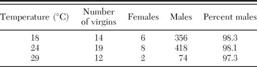 Sex of progeny produced by virgin T. tabaci from a male-producing population that originated from a commercial onion field near Potter in Yates County, New York in 2002 and maintained at each of three temperatures