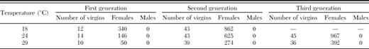 Sex of progeny produced by virgin T. tabaci from a thelytokous population that originated in a commercial onion field near Elba in Orleans County, New York in 2004 and maintained at each of three temperatures for three consecutive generations