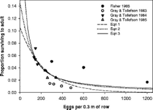 Observations of Fisher (1985) and Gray and Tollefson (1987, 1988a,b) and three regression equations fit to the data for northern corn rootworm survival in cornfields.