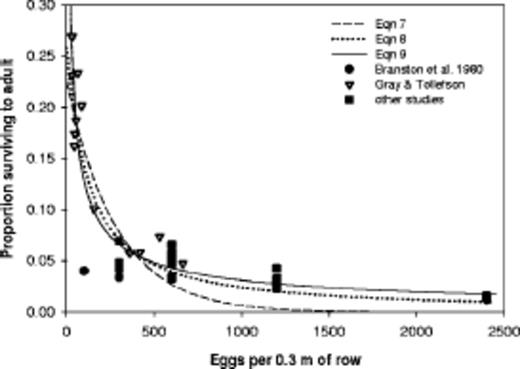 Observations and three regression equations fit to the data for western corn rootworm survival in cornfields. All observations of mechanical infestations except for the Gray and Tollefson (1987, 1988a,b) data for natural infestations.