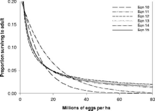 Comparison of equations 10-15 for western corn
