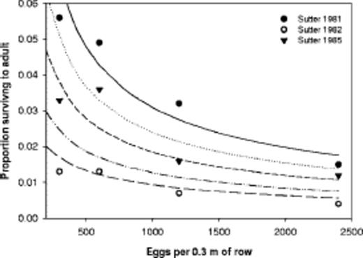 Observations of Sutter et al. (1991) for western rootworm survival in cornfields. corn rootworm in insecticide-treated plots and curves based on a range of hypothetical insecticide survival rates (dis played next to curves) considered along with density-dependent survival function (equation 9).