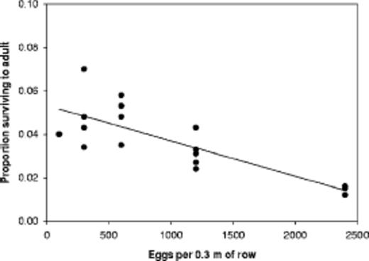 Subset of observations of mechanical infestations of western corn rootworm eggs and survival in cornfields. The line based on the regression, Y = 0.0533 - W × 1.63 × 10-5, has an r2 = 0.63(n = 18), and both coefficients are significantly different from 0(P < 0.0001).