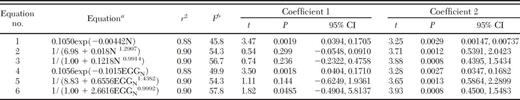 Regression equations of the proportion of inunature stage of northern corn rootworni population surviving to adult based on 15 observations