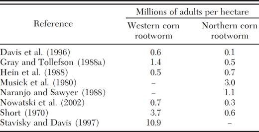 Highest adult densities of western and northern corn rootworm found in a survey of literature