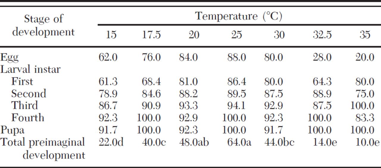 temperature dependent development of chilocorus bipustulatus survivorship percentages of immature stages of c bipustulatus fed on a nerii