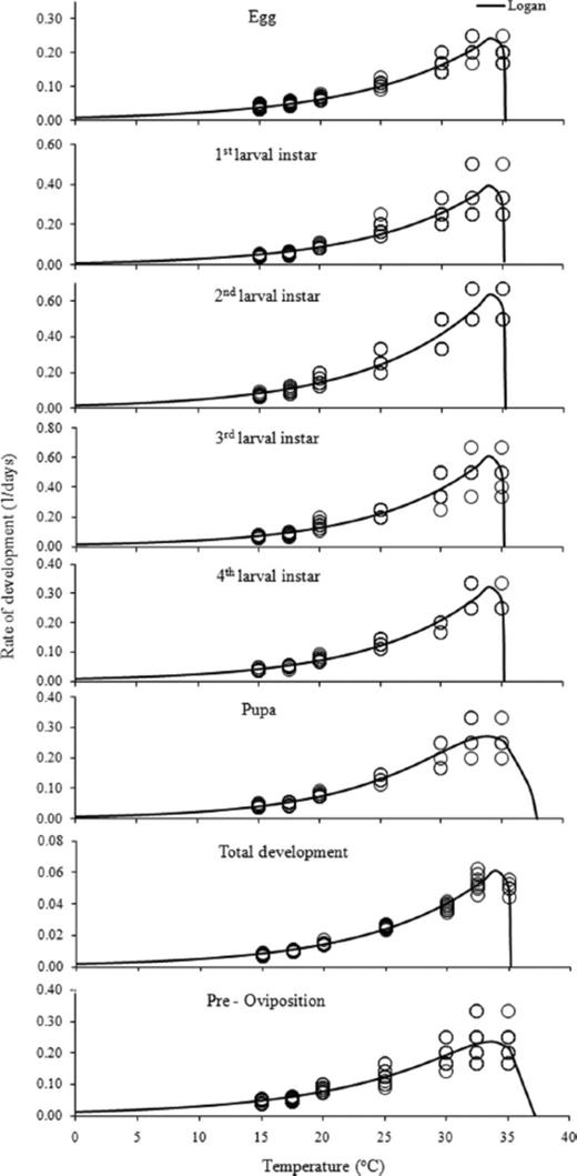 Relationship of rate of development of C. bipustulatus with temperature described by the Logan I model (white circles represent the observed data).