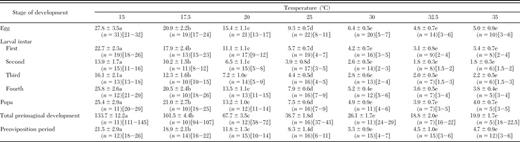 Duration of development (d) of C. bipustulatus (mean ± SE) fed on A. nerii at various constant temperatures