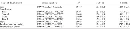 Linear regression of developmental rate of C. bipustulatus on temperature