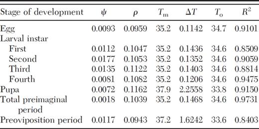 Parameter estimates of Logan I model for development of C. bipustulatus