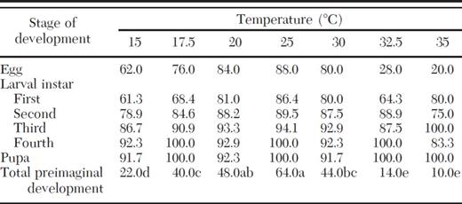 Survivorship (percentages) of immature stages of C. bipustulatus fed on A. nerii at various constant temperatures