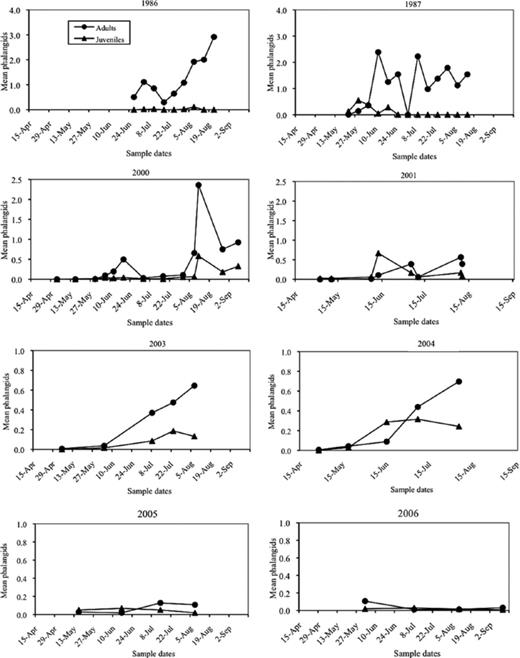 Seasonal abundance (mean Opiliones captured per trap per day) of adult and immatures Opiliones from 1986 to 1987, 2000–2001, and 2003–2006.