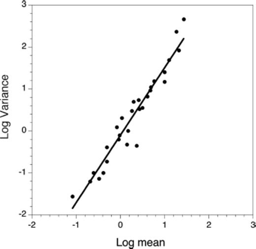 Taylor regression of trap captures of total harvestmen within lowbush blueberry fields (1987–2007).
