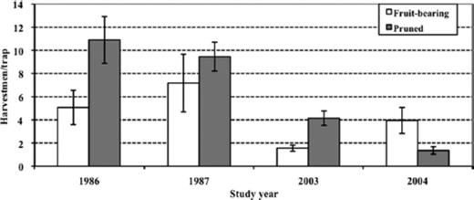 Effect of blueberry crop phenology on trap captures of Opiliones in 1986, 1987, 2003, and 2004 (analysis performed on logarithmic transformed data). Error bars are SEM.