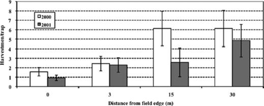 The effect of distance from field edge on Opilione trap captures in 2000 and 2001 (analysis performed on square root transformed data). Error bars are SEM.