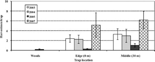 The effect of distance from forest to field edge and field interior on Opilione trap captures in 2003–2005 and 2007. Error bars are SEM.